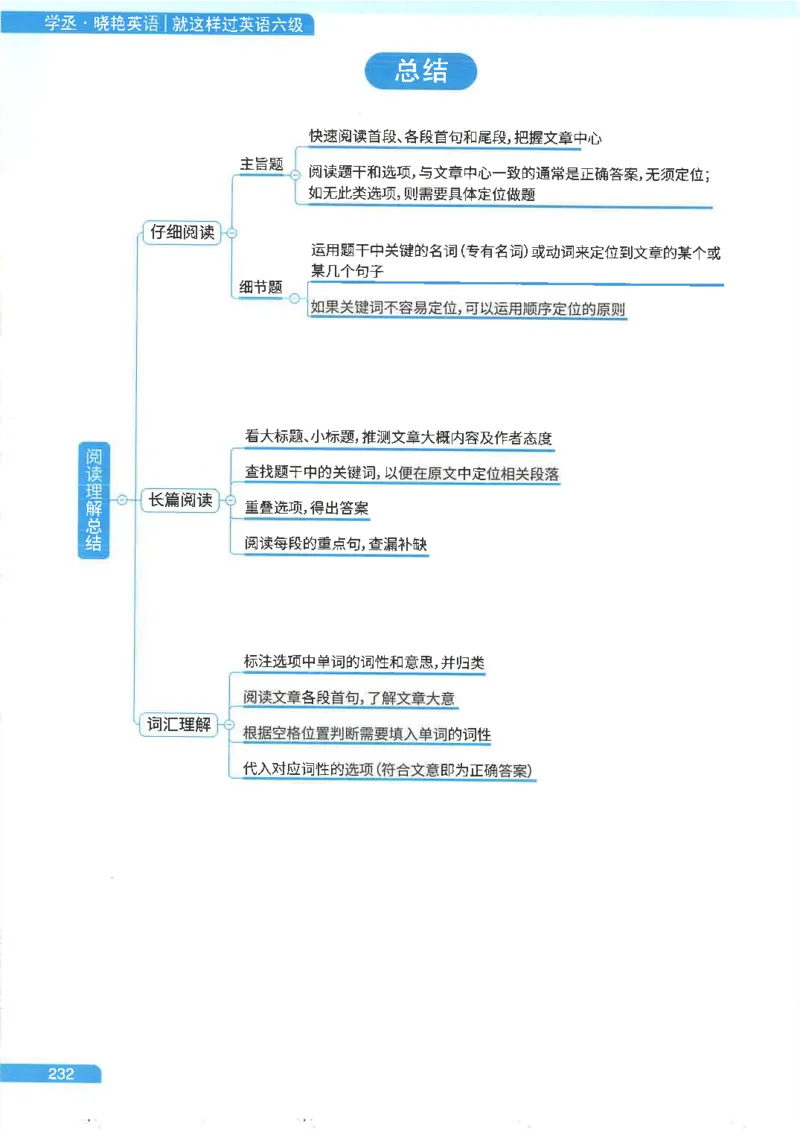 就这样过英语六级电子课本_最新更新，视频都在这_2026，6月六级速转存易和谐_0、2025年12月六级_00.学丞六级全程班刘晓燕_00讲义资料