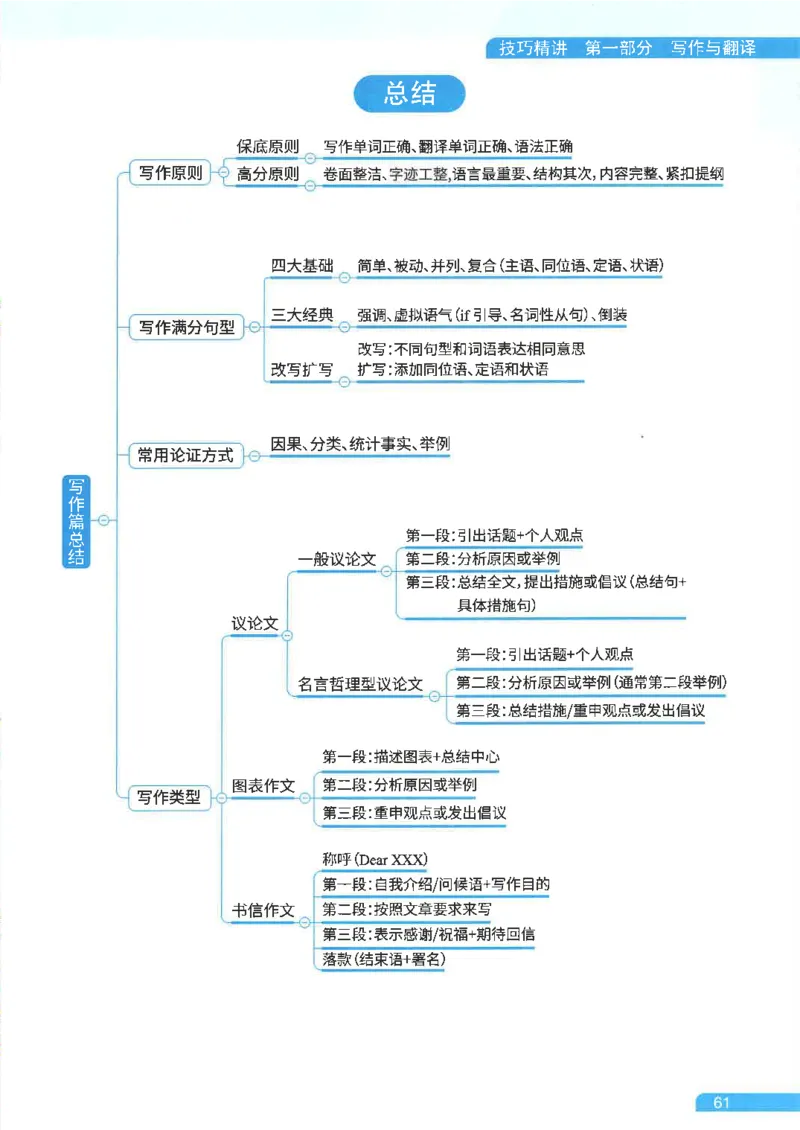 就这样过英语六级电子课本_最新更新，视频都在这_2026，6月六级速转存易和谐_0、2025年12月六级_00.学丞六级全程班刘晓燕_00讲义资料
