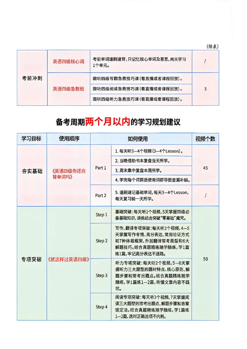 英语四级学习规划建议_最新更新，视频都在这_2026、6月四级速转存易和谐_讲义