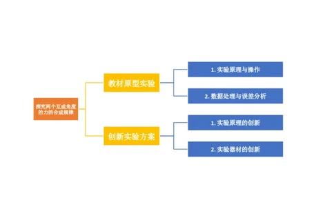 第11讲探究两个互成角度的力的合成规律（讲义）（解析版）_04高考物理_新高考复习资料_2024新高考复习资料_一轮复习资料_2024年高考物理一轮复习讲练测（讲义+练习+课件）（新高考）