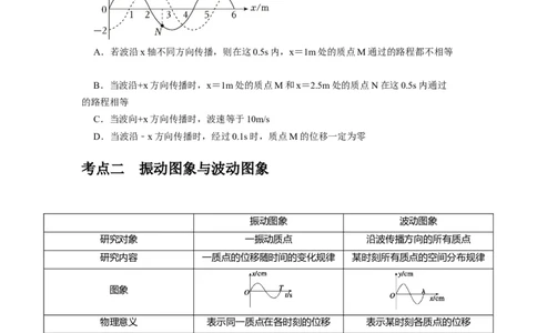 第28讲　机械波（原卷版）_04高考物理_通用版（老高考）复习资料_2024年复习资料_完2024年高考物理一轮考点复习精讲精练（全国通用）_第28讲　机械波（全国通用）