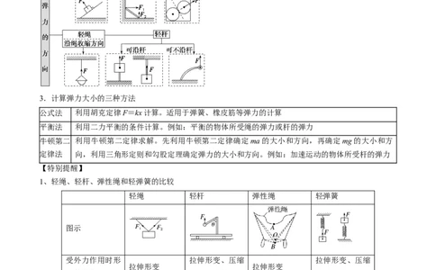 考点05重力、弹力和摩擦力（解析版）_04高考物理_通用版（老高考）复习资料_2024年复习资料_完备战2024年高考物理一轮复习考点帮（全国通用）_答案解析版