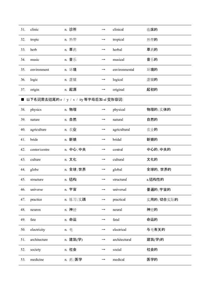 词汇知识专题05语法填空词形转换高频词汇（2）（讲义）（原卷版）_03高考英语_2025年新高考资料_二轮复习_上好课2025年高考英语二轮复习讲练测（新高考通用）3378522