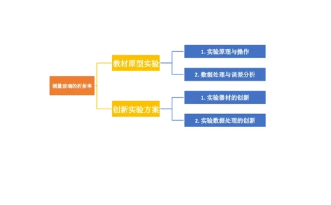 第64讲测量玻璃的折射率（讲义）（解析版）_04高考物理_新高考复习资料_2024新高考复习资料_一轮复习资料_2024年高考物理一轮复习讲练测（讲义+练习+课件）（新高考）_讲义+练习