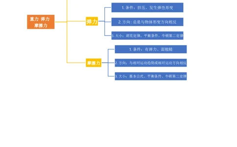 第06讲重力弹力摩擦力（讲义）（解析版）_04高考物理_新高考复习资料_2024新高考复习资料_一轮复习资料_2024年高考物理一轮复习讲练测（讲义+练习+课件）（新高考）_讲义+练习