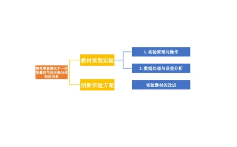 第71讲探究等温情况下一定质量的气体压强与体积的关系（讲义）（原卷版）_04高考物理_新高考复习资料_2024新高考复习资料_一轮复习资料_讲义+练习