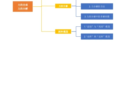 第07讲力的合成与分解（讲义）（原卷版）_04高考物理_新高考复习资料_2024新高考复习资料_一轮复习资料_2024年高考物理一轮复习讲练测（讲义+练习+课件）（新高考）_讲义+练习