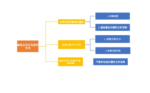 第49讲磁场及其对电流的作用（讲义）（原卷版）_04高考物理_新高考复习资料_2024新高考复习资料_一轮复习资料_2024年高考物理一轮复习讲练测（讲义+练习+课件）（新高考）_讲义+练习