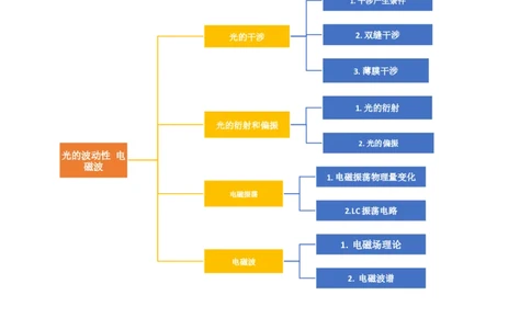 第63讲光的波动性电磁波（讲义）（原卷版）_04高考物理_新高考复习资料_2024新高考复习资料_一轮复习资料_2024年高考物理一轮复习讲练测（讲义+练习+课件）（新高考）_讲义+练习
