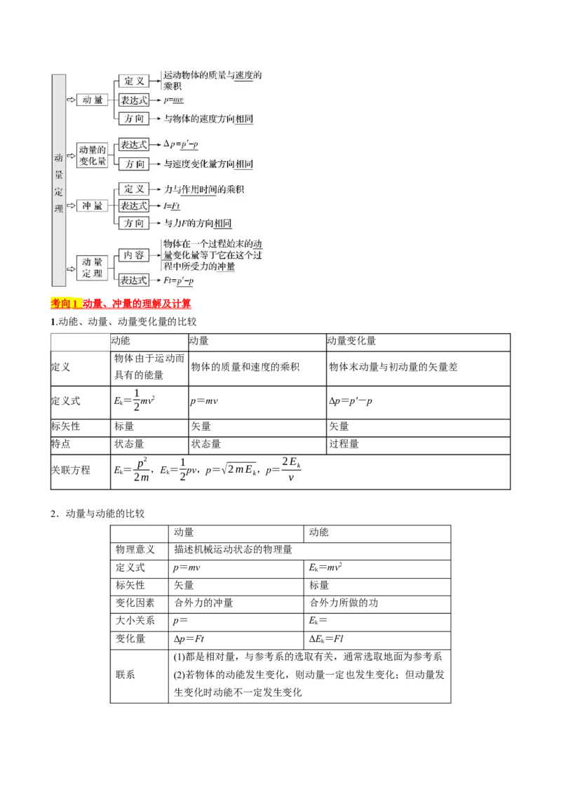 考点29动量　动量定理（原卷版）_04高考物理_通用版（老高考）复习资料_2024年复习资料_完备战2024年高考物理一轮复习考点帮（全国通用）