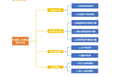 第14讲牛顿第二定律的综合应用（讲义）（原卷版）_04高考物理_新高考复习资料_2024新高考复习资料_一轮复习资料_2024年高考物理一轮复习讲练测（讲义+练习+课件）（新高考）_讲义+练习