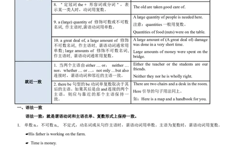 考向16主谓一致(解析版)-备战2022年高考英语一轮复习考点微专题_03高考英语_新高考复习资料_2022年新高考资料_2022年新高考英语一轮复习_备战2022年高考英语一轮复习考点微专题8.7更新