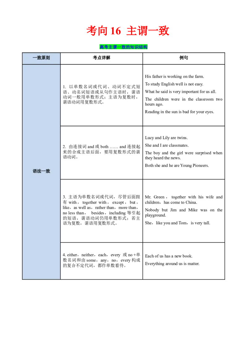 考向16主谓一致(解析版)-备战2022年高考英语一轮复习考点微专题_03高考英语_新高考复习资料_2022年新高考资料_2022年新高考英语一轮复习_备战2022年高考英语一轮复习考点微专题8.7更新