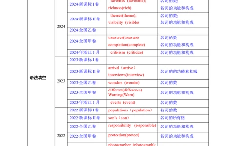 考点01名词与数词（核心考点精讲精练）-备战2025年高考英语一轮复习考点帮（新高考通用）（解析版）_03高考英语_2025年新高考资料_一轮复习_备战2025年高考英语一轮复习考点帮