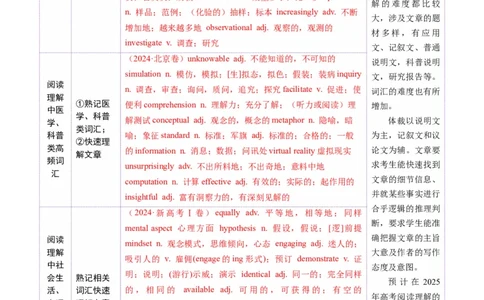 词汇知识专题03阅读理解高频词汇（讲义）（解析版）_02高考数学_2025年新高考资料_二轮复习_01高考语文等多个文件_上好课2025年高考英语二轮复习讲练测（新高考通用）
