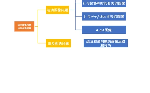 第04讲运动图像问题追及相遇问题（讲义）（原卷版）_04高考物理_新高考复习资料_2024新高考复习资料_一轮复习资料_2024年高考物理一轮复习讲练测（讲义+练习+课件）（新高考）