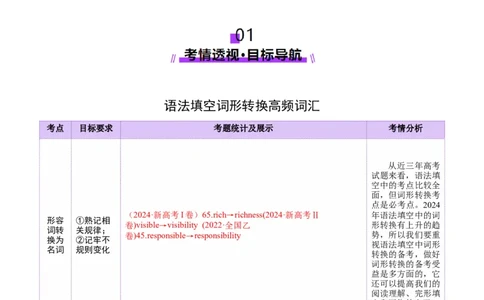 词汇知识专题04语法填空词形转换高频词汇（1）（讲义）（原卷版）_02高考数学_2025年新高考资料_二轮复习_01高考语文等多个文件_第二部分词汇知识