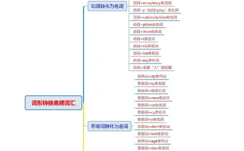 词汇知识专题04语法填空词形转换高频词汇（1）（讲义）（原卷版）_02高考数学_2025年新高考资料_二轮复习_01高考语文等多个文件_第二部分词汇知识