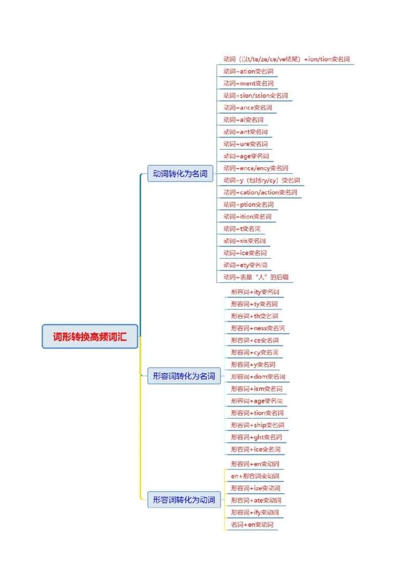 词汇知识专题04语法填空词形转换高频词汇（1）（讲义）（原卷版）_02高考数学_2025年新高考资料_二轮复习_01高考语文等多个文件_第二部分词汇知识