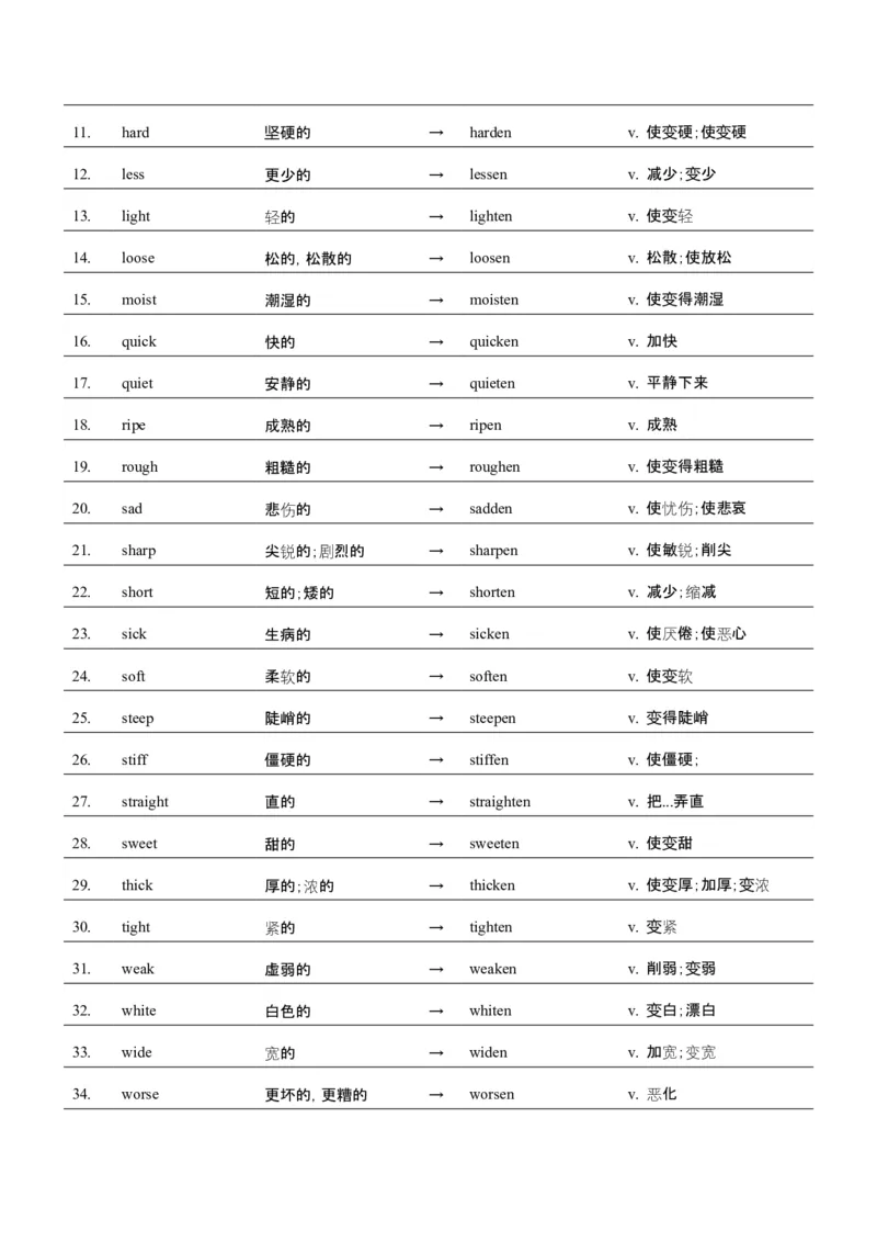 词汇知识专题04语法填空词形转换高频词汇（1）（讲义）（原卷版）_02高考数学_2025年新高考资料_二轮复习_01高考语文等多个文件_第二部分词汇知识
