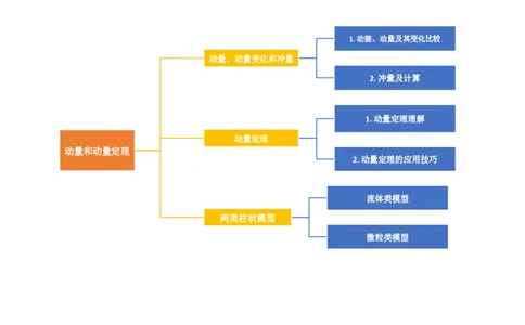 第30讲动量和动量定理（讲义）（原卷版）_04高考物理_新高考复习资料_2024新高考复习资料_一轮复习资料_2024年高考物理一轮复习讲练测（讲义+练习+课件）（新高考）_讲义+练习