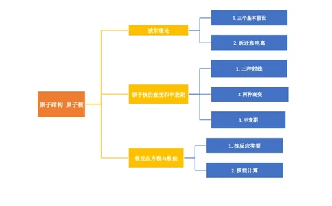 第73讲原子结构原子核（讲义）（原卷版）_04高考物理_新高考复习资料_2024新高考复习资料_一轮复习资料_2024年高考物理一轮复习讲练测（讲义+练习+课件）（新高考）_讲义+练习