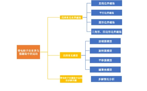 第51讲带电粒子在有界匀强磁场中的运动（讲义）（解析版）_04高考物理_新高考复习资料_2024新高考复习资料_一轮复习资料_2024年高考物理一轮复习讲练测（讲义+练习+课件）（新高考）