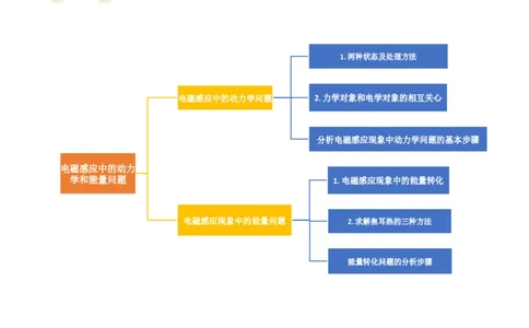 第57讲电磁感应中的动力学和能量问题（讲义）（原卷版）_04高考物理_新高考复习资料_2024新高考复习资料_一轮复习资料_2024年高考物理一轮复习讲练测（讲义+练习+课件）（新高考）