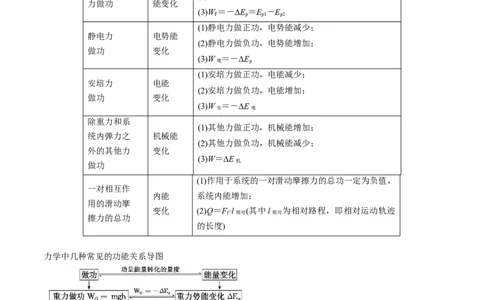 考点26功能关系和能量守恒定律（原卷版）_04高考物理_通用版（老高考）复习资料_2024年复习资料_完备战2024年高考物理一轮复习考点帮（全国通用）