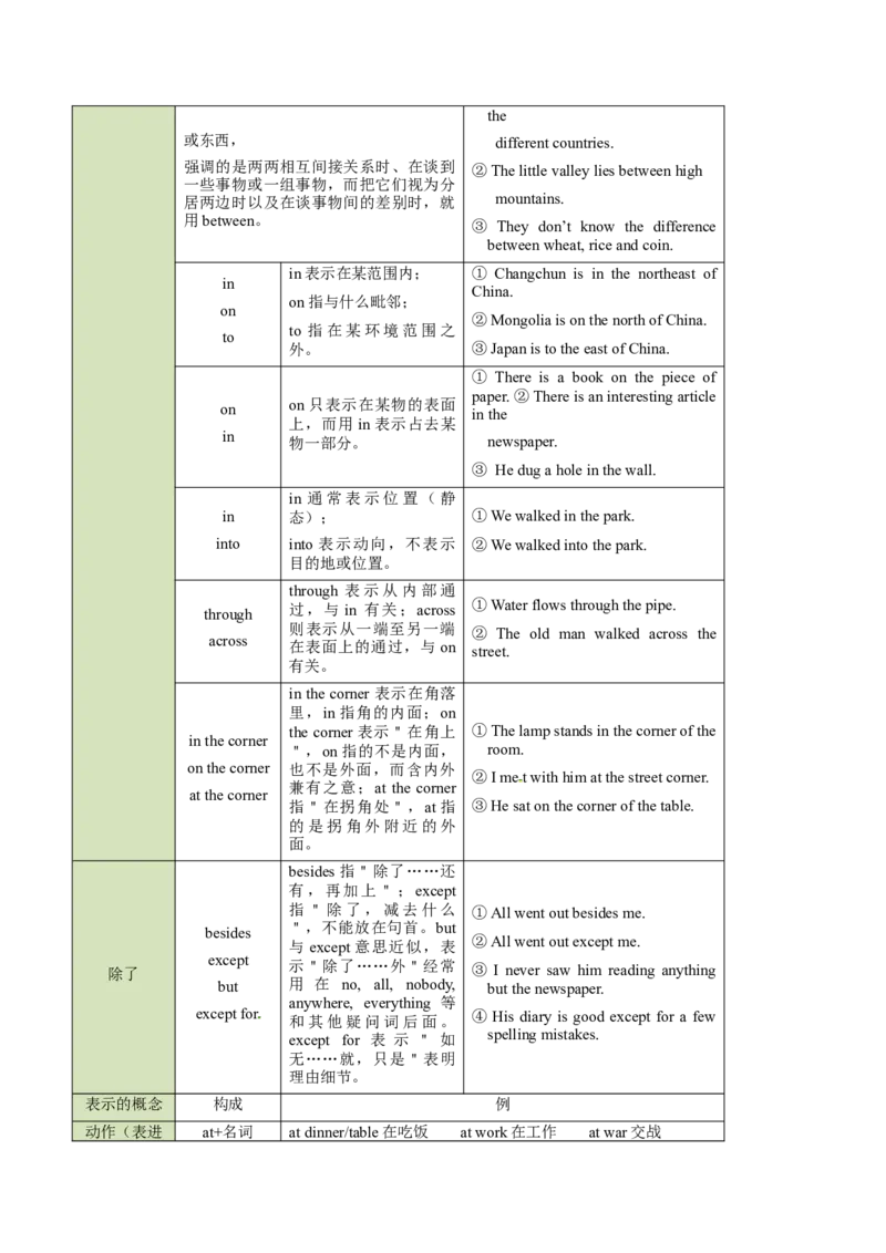 考向04介词(解析版)-备战2022年高考英语一轮复习考点微专题_03高考英语_新高考复习资料_2022年新高考资料_2022年新高考英语一轮复习_备战2022年高考英语一轮复习考点微专题8.7更新