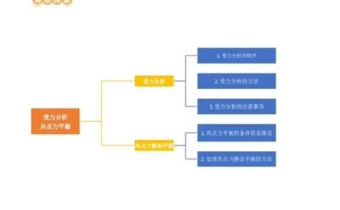第08讲受力分析共点力平衡（讲义）（原卷版）_04高考物理_新高考复习资料_2024新高考复习资料_一轮复习资料_2024年高考物理一轮复习讲练测（讲义+练习+课件）（新高考）_讲义+练习