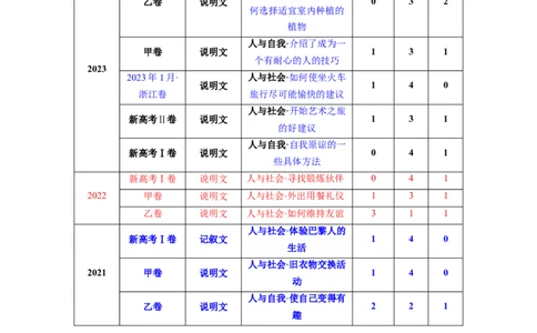 考点2阅读七选五之利用逻辑关系解题（核心考点精讲精练）-备战2024年高考英语一轮复习考点帮（新高考专用）（教师版）_03高考英语_新高考复习资料_2024年新高考资料_一轮复习资料