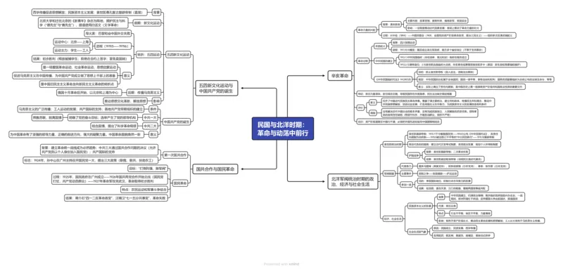 重难点06民国与北洋时期：革命与动荡中前行（高清导图）_07高考历史_2024年新高考资料_3.2024专项复习_2024年高考历史热点&middot;重点&middot;难点专练（新高考专用）