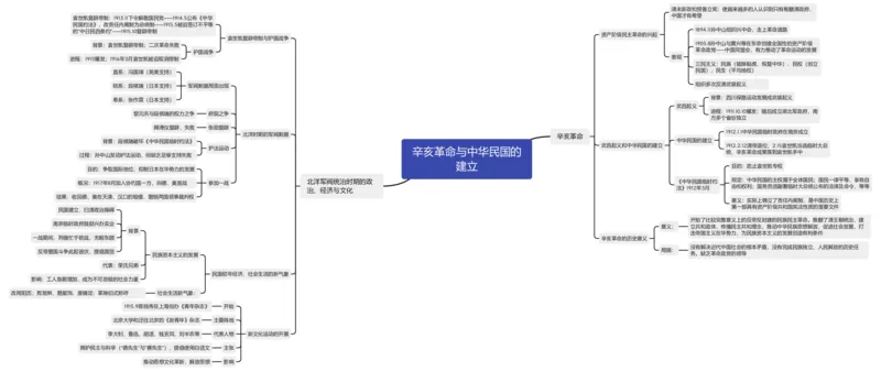 辛亥革命与中华民国的建立（思维导图）_07高考历史_新高考复习资料_2023年新高考复习资料_2023年高考历史一轮复习讲练测（新高考专用）_中国近现代史