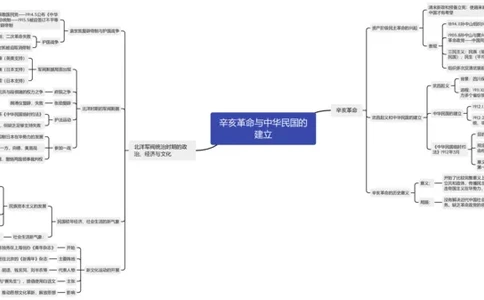 辛亥革命与中华民国的建立（思维导图）_07高考历史_新高考复习资料_2023年新高考复习资料_2023年高考历史一轮复习讲练测（新高考专用）_中国近现代史