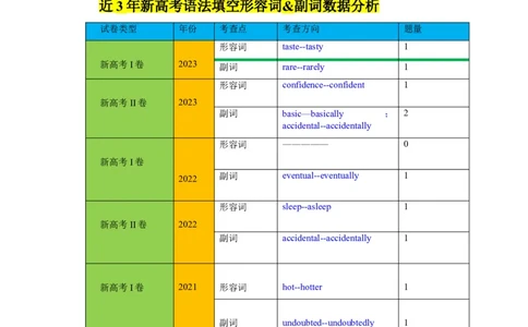 重难点13语法填空形容词&副词-2024年高考英语热点&middot;重点&middot;难点专练（解析版）（新高考专用）_03高考英语_新高考复习资料_2024年新高考资料_专项复习资料_重点难点练