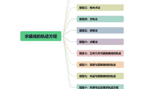 重难点突破05求曲线的轨迹方程（十大题型）（原卷版）_02高考数学_新高考复习资料_2024年新高考资料_一轮复习资料_完2024年高考数学一轮复习讲练测(课件+讲义+练习)（新高考）