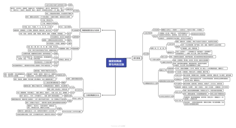 重难点03魏晋到隋唐：草与禾的交融（高清导图）_07高考历史_新高考复习资料_2024年新高考复习资料_专项复习资料_❤2024年高考历史热点&middot;重点&middot;难点专练（新高考专用）