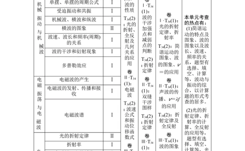 选修3-4第1讲_04高考物理_新高考复习资料_2022年新高考复习资料_高考物理2022年一轮复习各版本_3.2022年高考物理一轮复习新高考2粤冀渝湘适用_配套习题