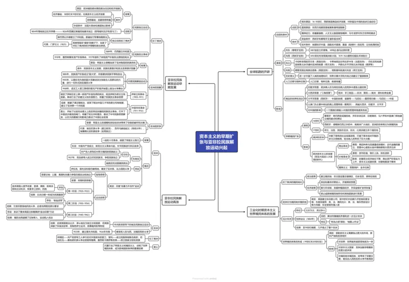 资本主义的早期扩张与亚非拉民族解放运动兴起（高清导图）_07高考历史_2024年新高考资料_3.2024专项复习_2024年高考历史热点&middot;重点&middot;难点专练（新高考专用）