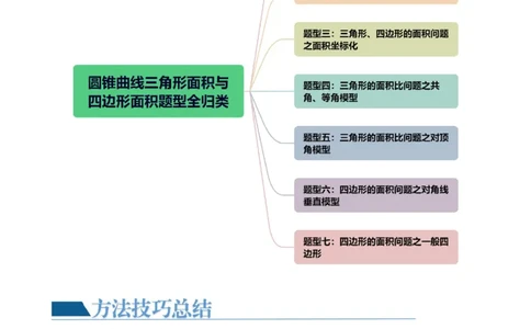 重难点突破07圆锥曲线三角形面积与四边形面积题型全归类（七大题型）（原卷版）_02高考数学_新高考复习资料_2024年新高考资料_一轮复习资料_❤有更新第八章平面解析几何