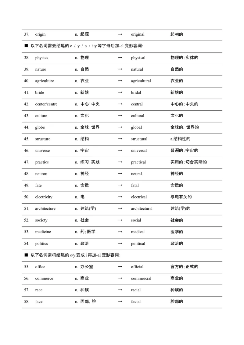 词汇知识专题05语法填空词形转换高频词汇（2）（讲义）（解析版）_2025年新高考资料_二轮复习_01高考语文等多个文件_上好课2025年高考英语二轮复习讲练测（新高考通用）