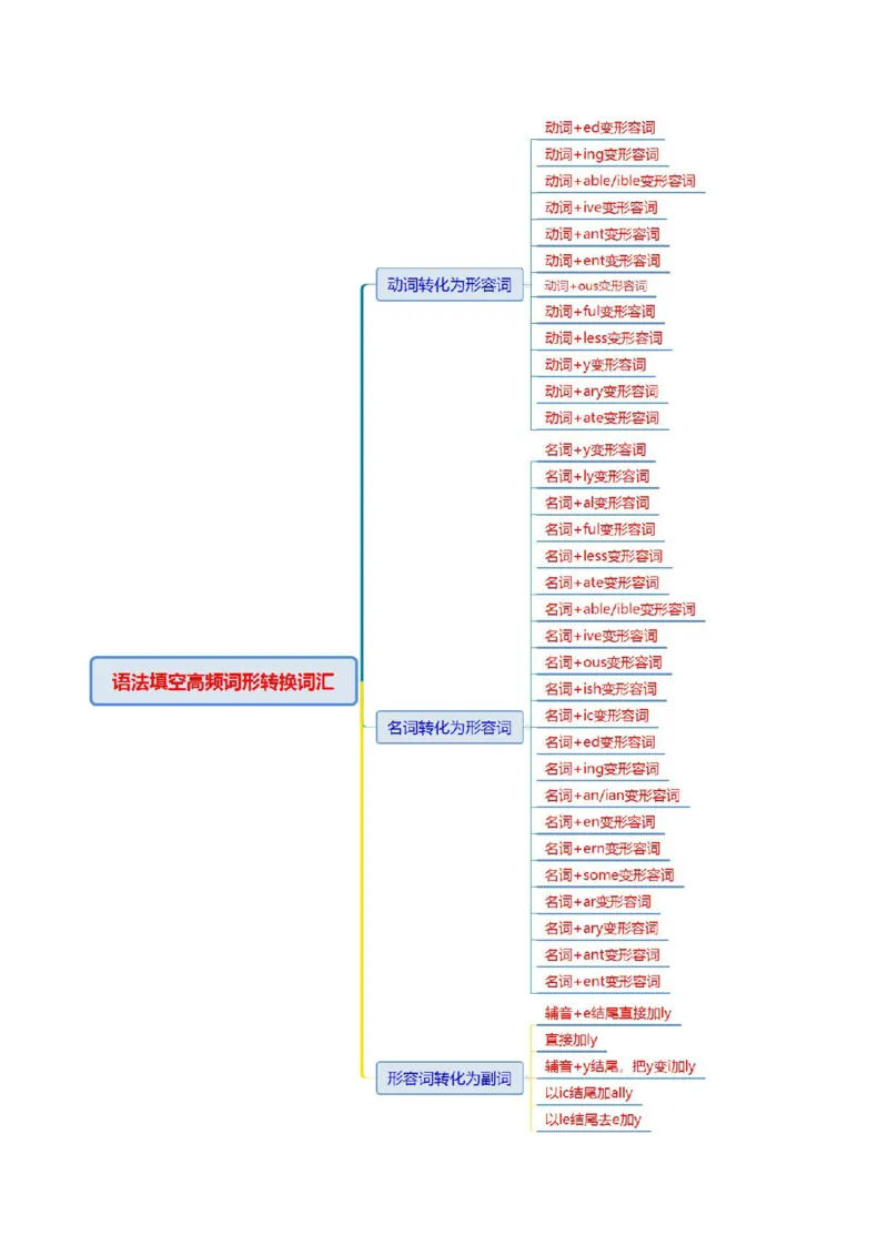 词汇知识专题05语法填空词形转换高频词汇（2）（讲义）（解析版）_2025年新高考资料_二轮复习_01高考语文等多个文件_上好课2025年高考英语二轮复习讲练测（新高考通用）