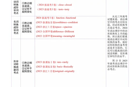 词汇知识专题05语法填空词形转换高频词汇（2）（讲义）（解析版）_2025年新高考资料_二轮复习_01高考语文等多个文件_上好课2025年高考英语二轮复习讲练测（新高考通用）