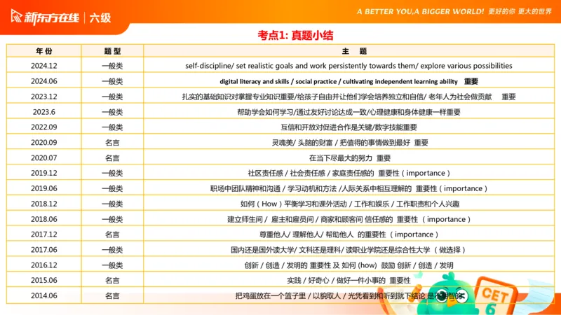 25_12_六级写作4_1759138875082_英语四六级保存避免失效_最新更新，视频都在这_2026，6月六级速转存易和谐_0、2025年12月六级_07.东方六级全程班陈志超_00.讲义_六级核心技巧讲解