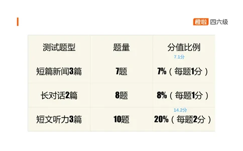 01.听力精讲1_英语四六级保存避免失效_最新更新，视频都在这_2026、6月四级速转存易和谐_0、2025年12月四级_06.橙啦四级全程班石雷鹏_03.解题技巧+专项带练_01.听力精讲_资料
