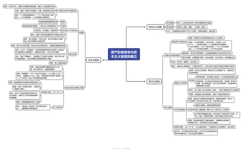 资产阶级革命与资本主义制度的确立（高清导图）_07高考历史_2024年新高考资料_3.2024专项复习_2024年高考历史热点&middot;重点&middot;难点专练（新高考专用）