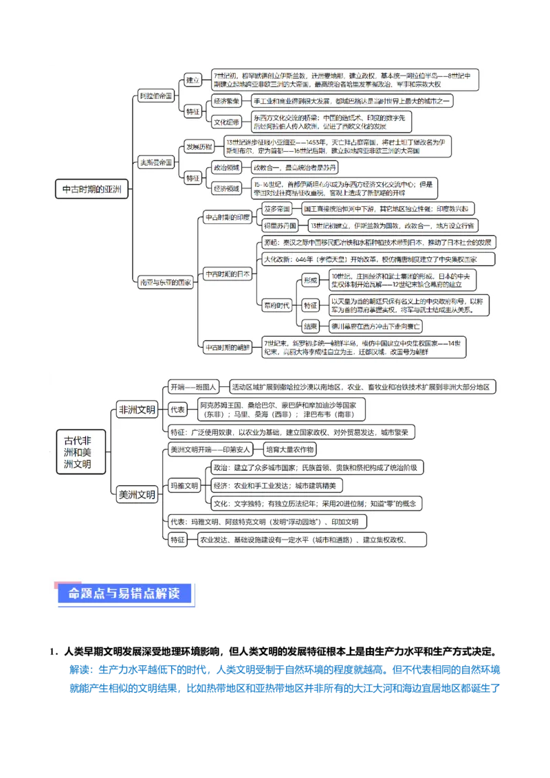 重难点09近代以前的世界（原卷版）_07高考历史_2024年新高考资料_3.2024专项复习_2024年高考历史热点&middot;重点&middot;难点专练（新高考专用）