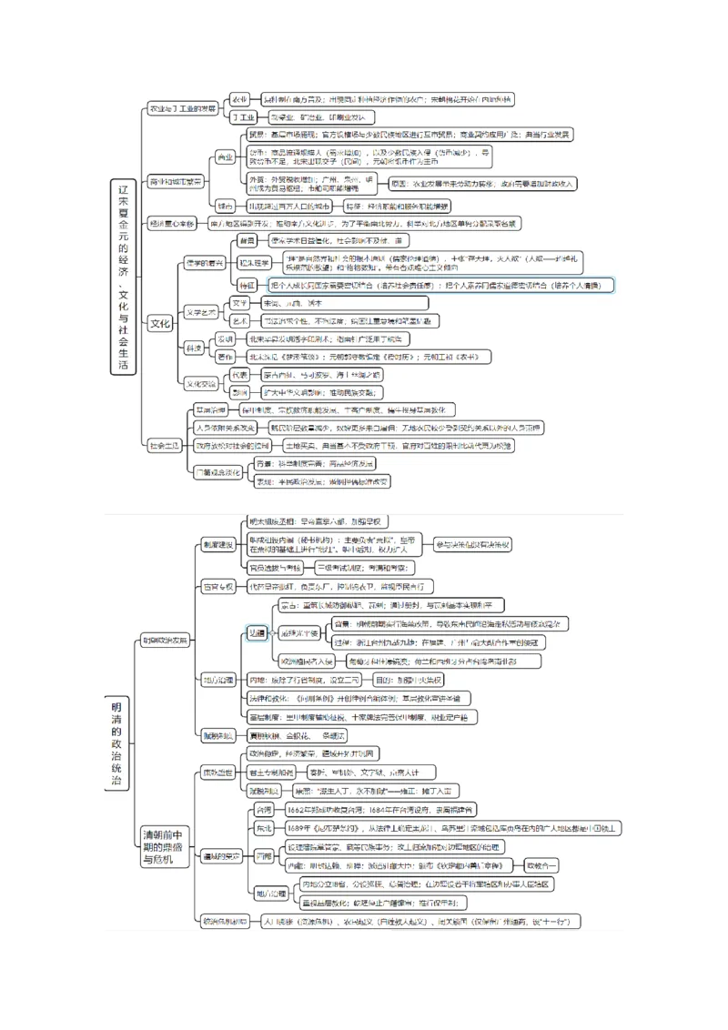 重难点04宋元明清：中华文明多元一体格局的成熟（原卷版）_07高考历史_新高考复习资料_2024年新高考复习资料_专项复习资料_❤2024年高考历史热点&middot;重点&middot;难点专练（新高考专用）