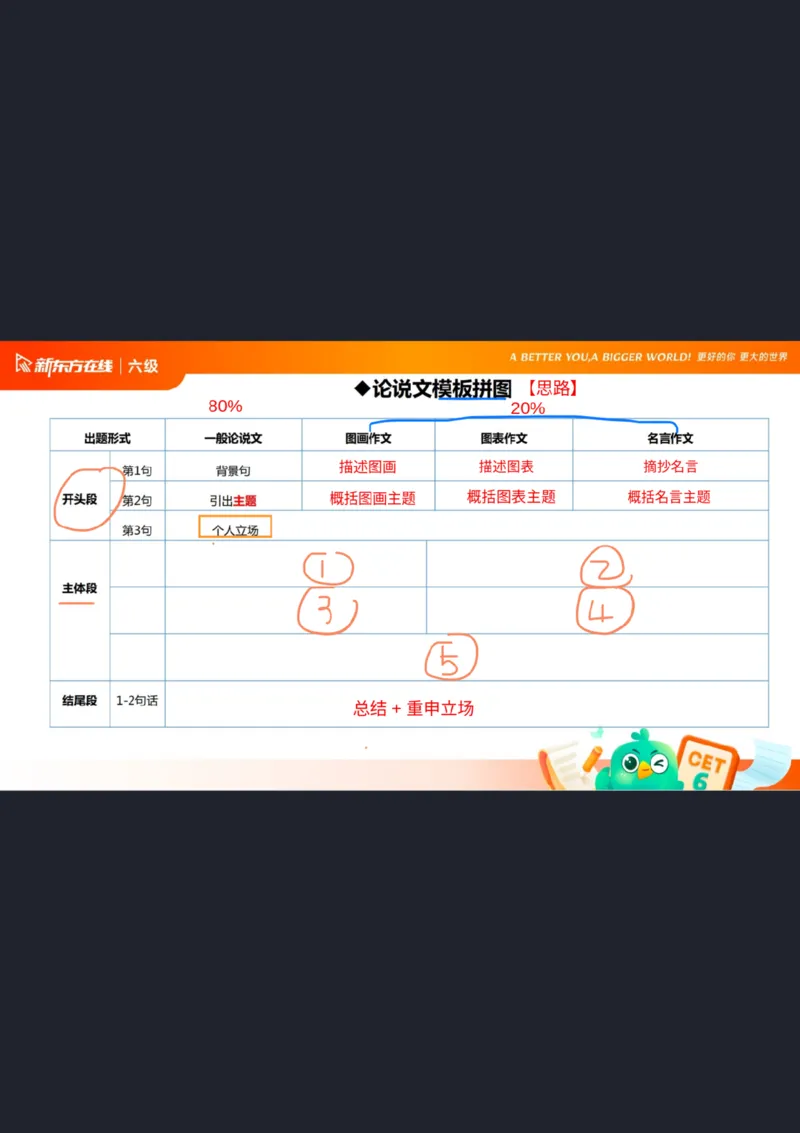 25_12_六级写作1笔记_1758101657473_英语四六级保存避免失效_最新更新，视频都在这_2026，6月六级速转存易和谐_0、2025年12月六级_07.东方六级全程班陈志超_00.讲义_六级核心技巧讲解